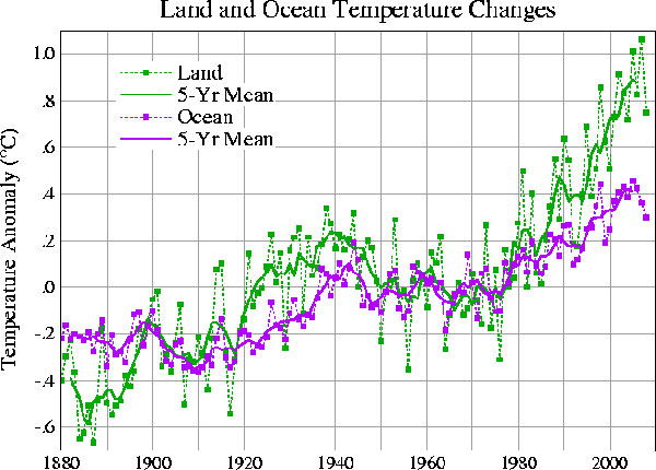 Annual and five-year running mean temperature changes for the land (green) and ocean (purple). Credit: NASA/GISS.